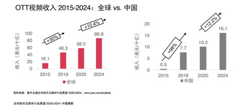 中國OTT市場增量密碼 內容、服務與大屏的融合創新